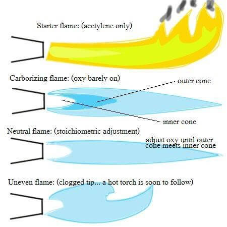 Different Flames for Welding Career - Weldingu.com